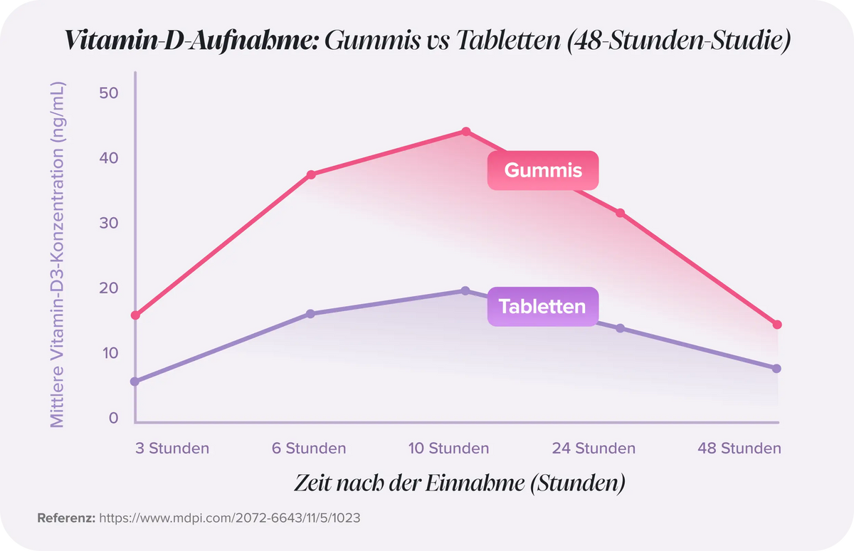 Fruchtgummis vs. Tabletten