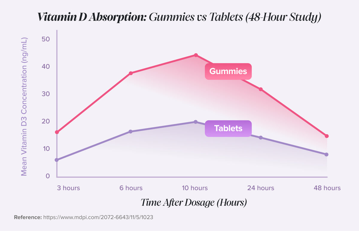 Fruchtgummis vs. Tabletten